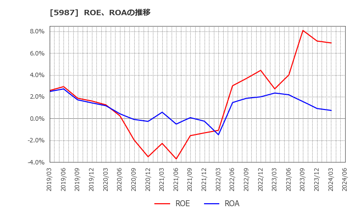 5987 (株)オーネックス: ROE、ROAの推移