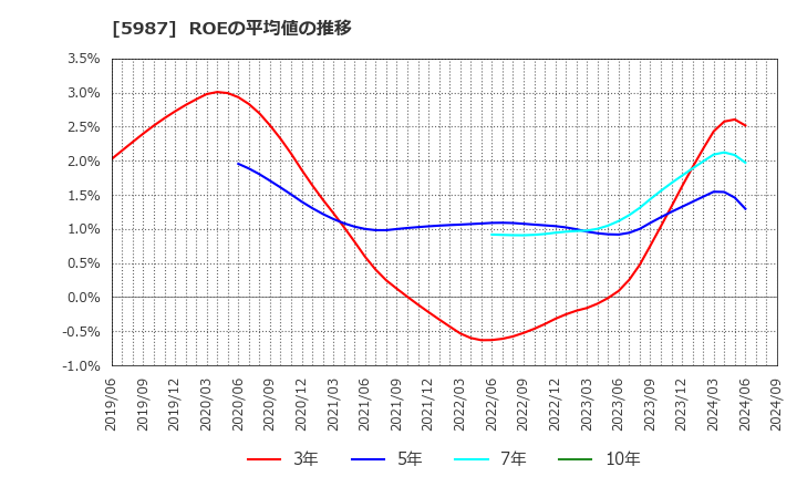 5987 (株)オーネックス: ROEの平均値の推移