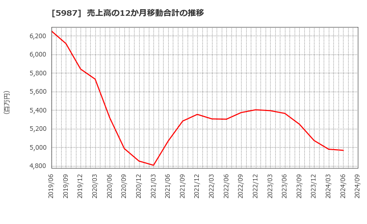 5987 (株)オーネックス: 売上高の12か月移動合計の推移