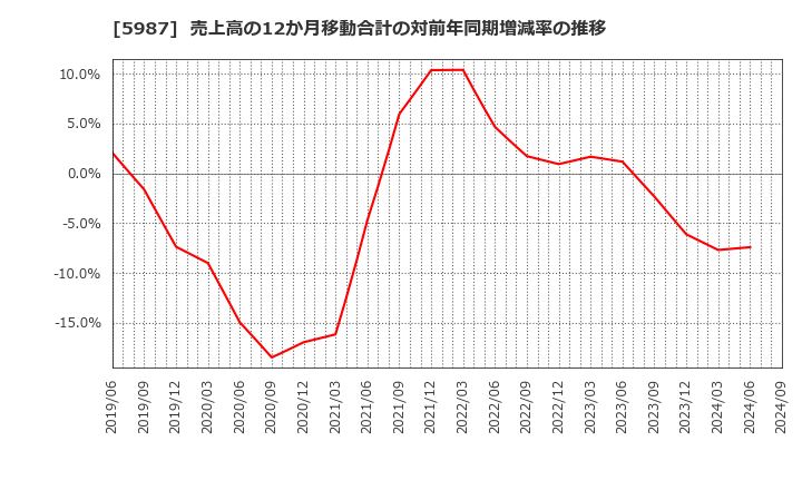 5987 (株)オーネックス: 売上高の12か月移動合計の対前年同期増減率の推移