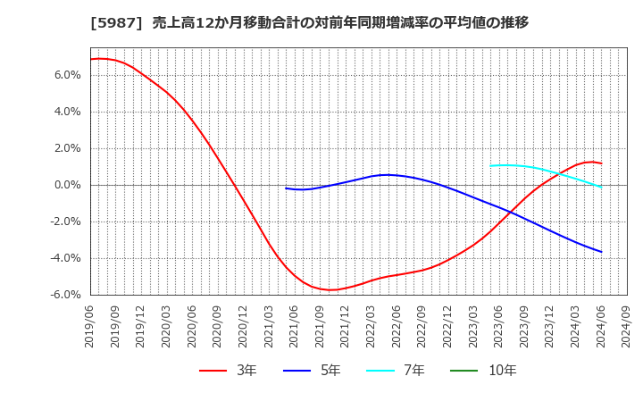 5987 (株)オーネックス: 売上高12か月移動合計の対前年同期増減率の平均値の推移