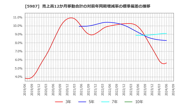 5987 (株)オーネックス: 売上高12か月移動合計の対前年同期増減率の標準偏差の推移