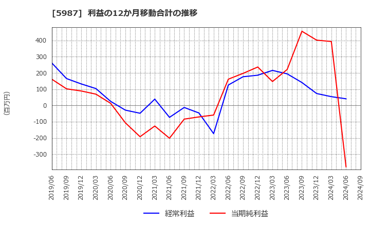 5987 (株)オーネックス: 利益の12か月移動合計の推移