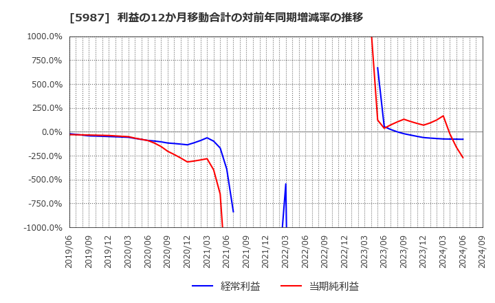 5987 (株)オーネックス: 利益の12か月移動合計の対前年同期増減率の推移