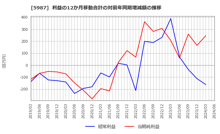 5987 (株)オーネックス: 利益の12か月移動合計の対前年同期増減額の推移