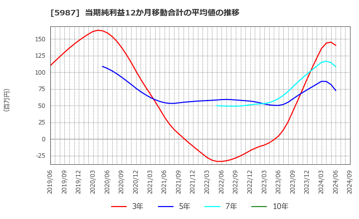 5987 (株)オーネックス: 当期純利益12か月移動合計の平均値の推移