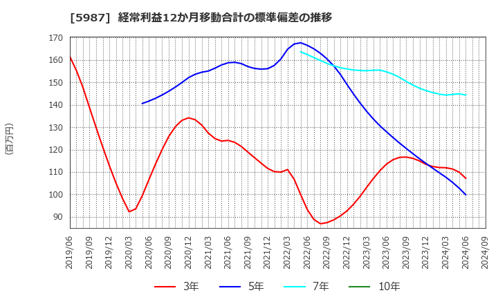 5987 (株)オーネックス: 経常利益12か月移動合計の標準偏差の推移