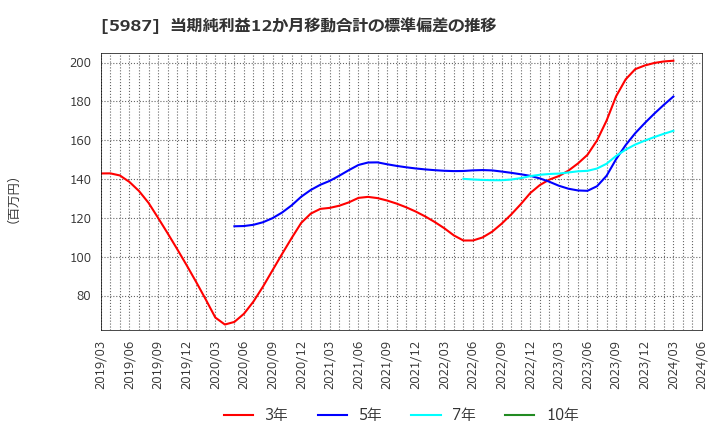 5987 (株)オーネックス: 当期純利益12か月移動合計の標準偏差の推移