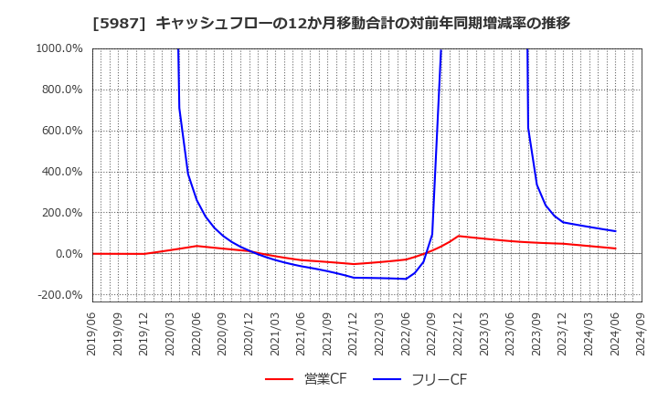 5987 (株)オーネックス: キャッシュフローの12か月移動合計の対前年同期増減率の推移