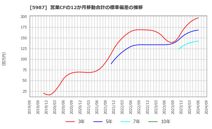 5987 (株)オーネックス: 営業CFの12か月移動合計の標準偏差の推移