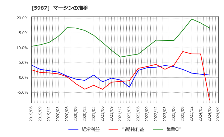 5987 (株)オーネックス: マージンの推移