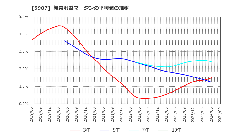 5987 (株)オーネックス: 経常利益マージンの平均値の推移