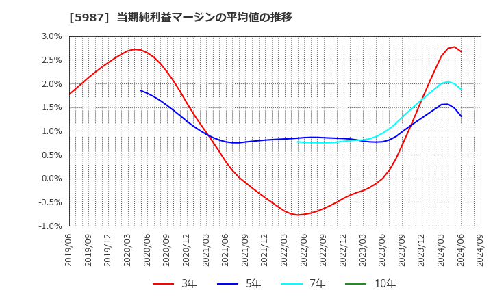 5987 (株)オーネックス: 当期純利益マージンの平均値の推移