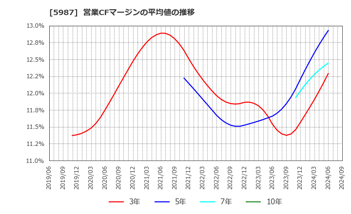 5987 (株)オーネックス: 営業CFマージンの平均値の推移