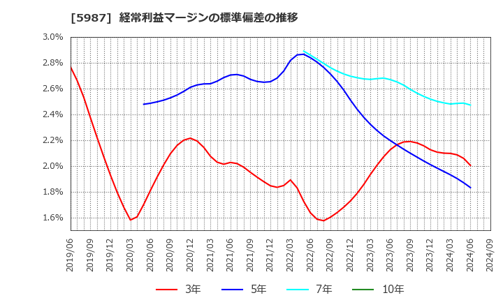 5987 (株)オーネックス: 経常利益マージンの標準偏差の推移