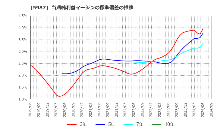 5987 (株)オーネックス: 当期純利益マージンの標準偏差の推移