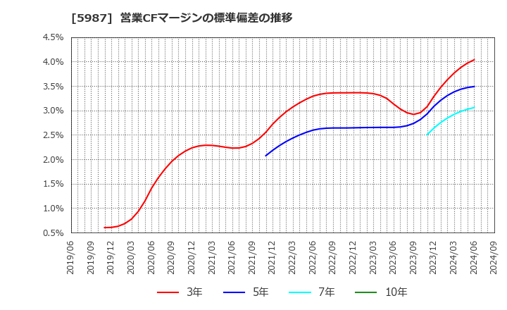 5987 (株)オーネックス: 営業CFマージンの標準偏差の推移