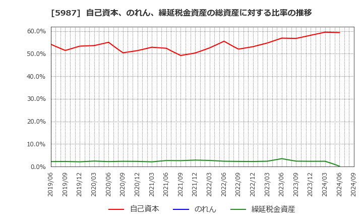 5987 (株)オーネックス: 自己資本、のれん、繰延税金資産の総資産に対する比率の推移