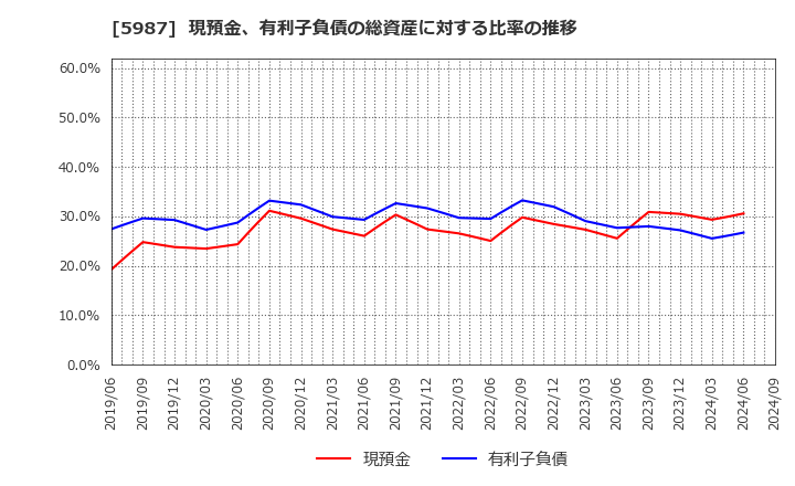 5987 (株)オーネックス: 現預金、有利子負債の総資産に対する比率の推移