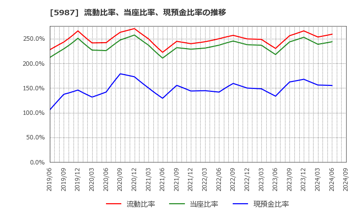 5987 (株)オーネックス: 流動比率、当座比率、現預金比率の推移