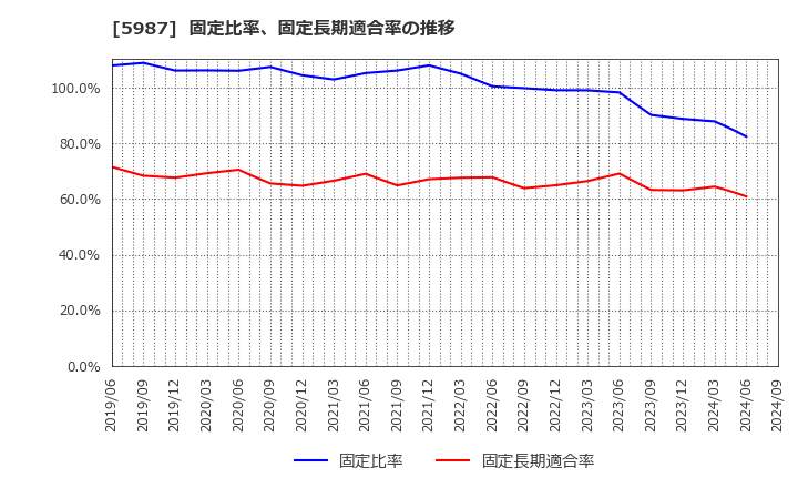 5987 (株)オーネックス: 固定比率、固定長期適合率の推移