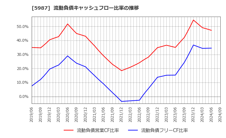 5987 (株)オーネックス: 流動負債キャッシュフロー比率の推移