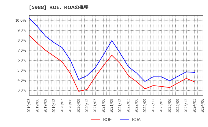 5988 (株)パイオラックス: ROE、ROAの推移