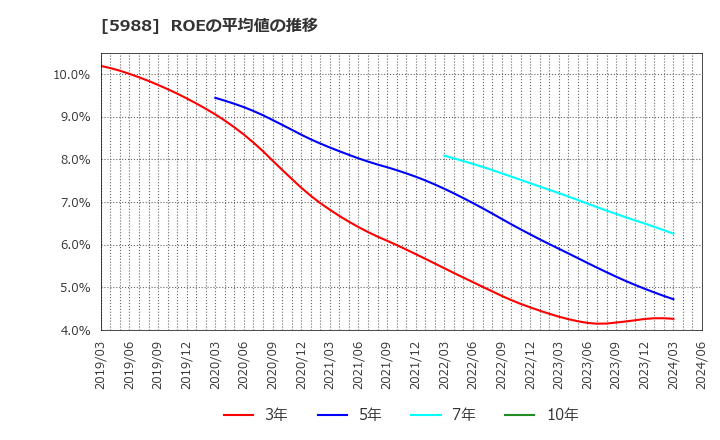 5988 (株)パイオラックス: ROEの平均値の推移