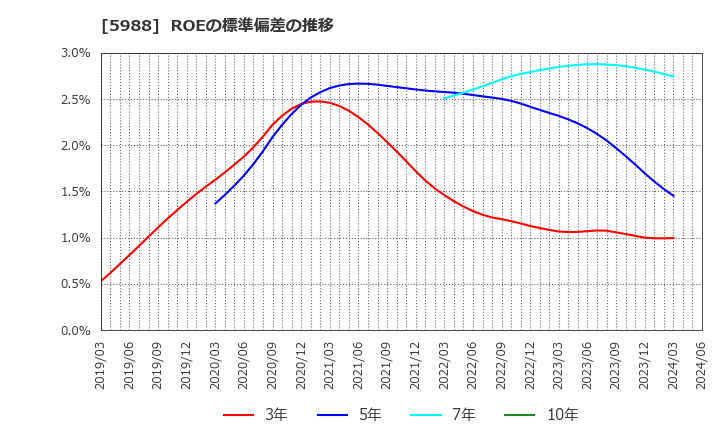 5988 (株)パイオラックス: ROEの標準偏差の推移