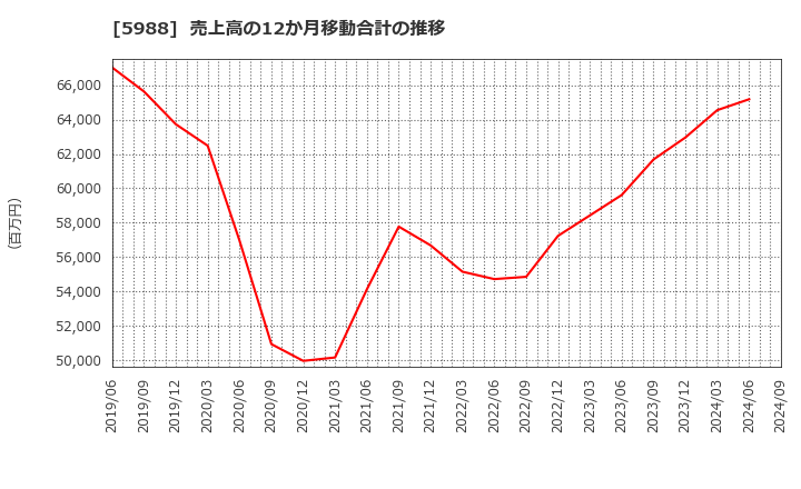 5988 (株)パイオラックス: 売上高の12か月移動合計の推移