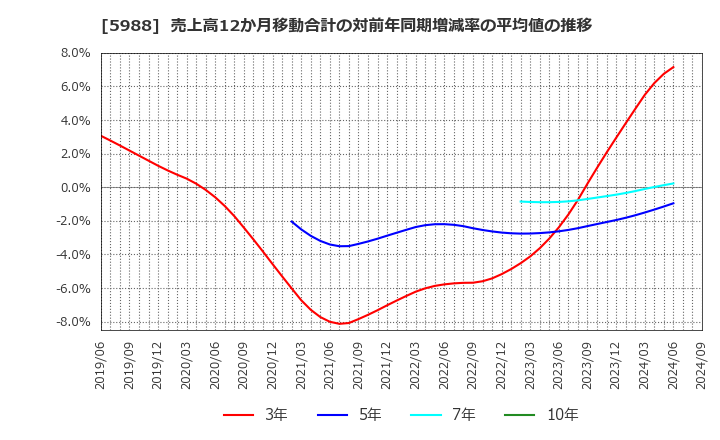 5988 (株)パイオラックス: 売上高12か月移動合計の対前年同期増減率の平均値の推移