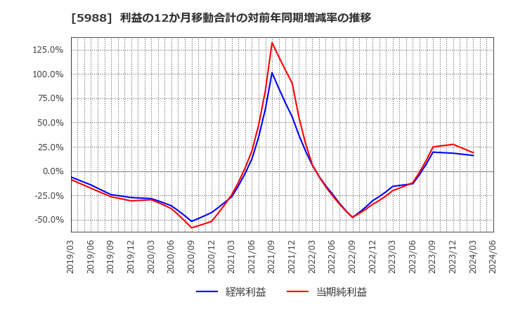 5988 (株)パイオラックス: 利益の12か月移動合計の対前年同期増減率の推移