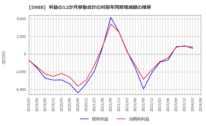 5988 (株)パイオラックス: 利益の12か月移動合計の対前年同期増減額の推移