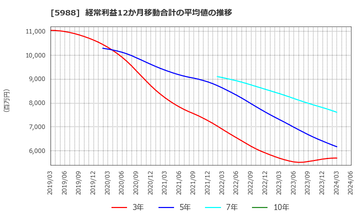 5988 (株)パイオラックス: 経常利益12か月移動合計の平均値の推移