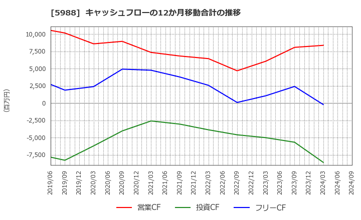 5988 (株)パイオラックス: キャッシュフローの12か月移動合計の推移