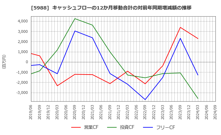 5988 (株)パイオラックス: キャッシュフローの12か月移動合計の対前年同期増減額の推移