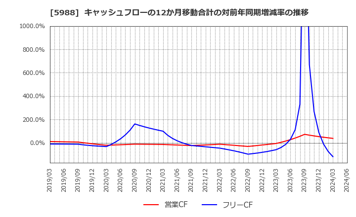 5988 (株)パイオラックス: キャッシュフローの12か月移動合計の対前年同期増減率の推移