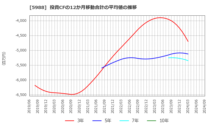 5988 (株)パイオラックス: 投資CFの12か月移動合計の平均値の推移