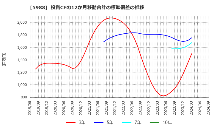 5988 (株)パイオラックス: 投資CFの12か月移動合計の標準偏差の推移