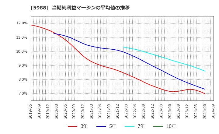 5988 (株)パイオラックス: 当期純利益マージンの平均値の推移