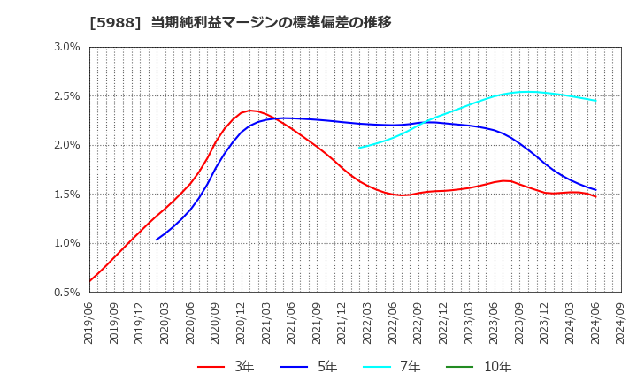 5988 (株)パイオラックス: 当期純利益マージンの標準偏差の推移