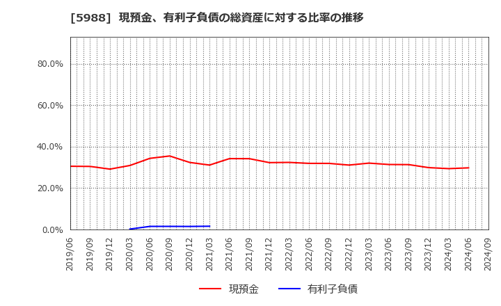 5988 (株)パイオラックス: 現預金、有利子負債の総資産に対する比率の推移