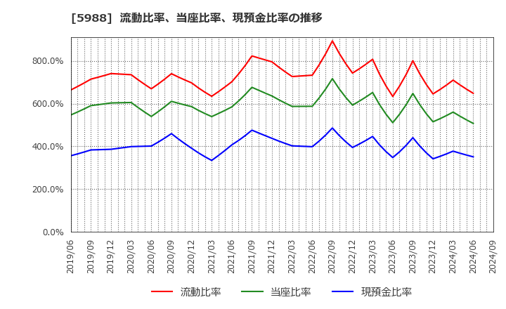 5988 (株)パイオラックス: 流動比率、当座比率、現預金比率の推移