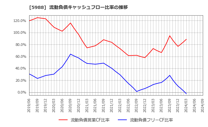 5988 (株)パイオラックス: 流動負債キャッシュフロー比率の推移