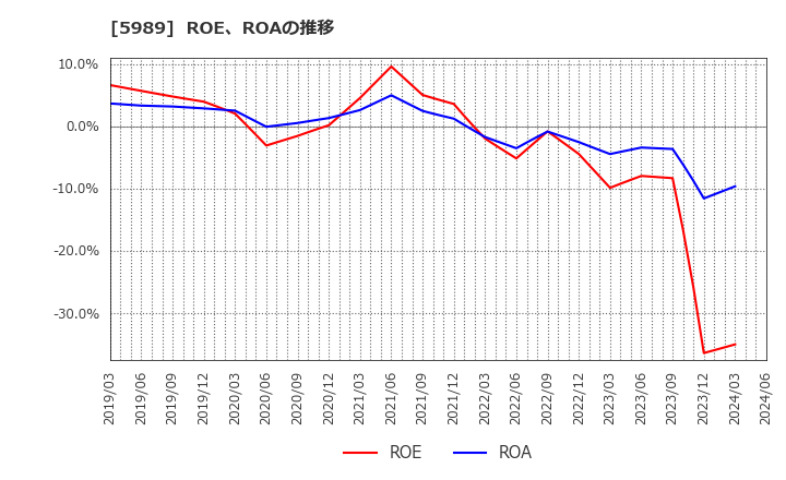 5989 (株)エイチワン: ROE、ROAの推移