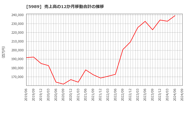 5989 (株)エイチワン: 売上高の12か月移動合計の推移