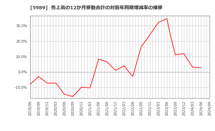 5989 (株)エイチワン: 売上高の12か月移動合計の対前年同期増減率の推移