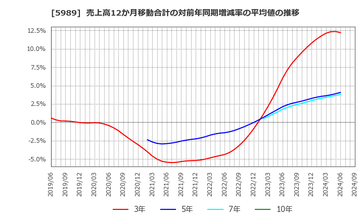 5989 (株)エイチワン: 売上高12か月移動合計の対前年同期増減率の平均値の推移