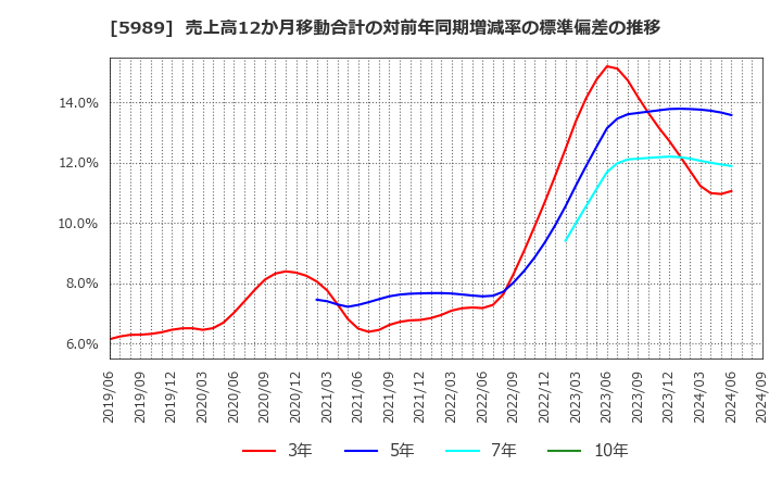 5989 (株)エイチワン: 売上高12か月移動合計の対前年同期増減率の標準偏差の推移