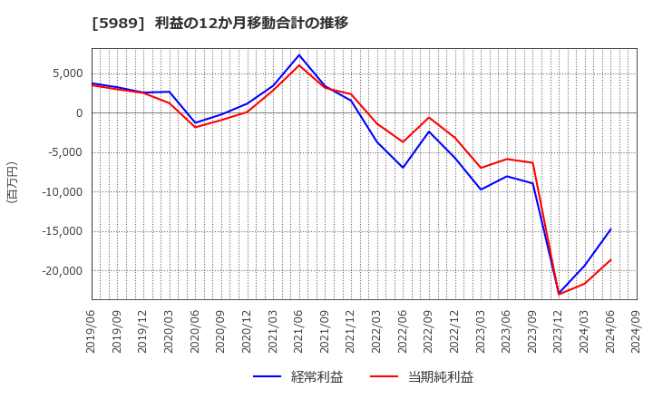 5989 (株)エイチワン: 利益の12か月移動合計の推移